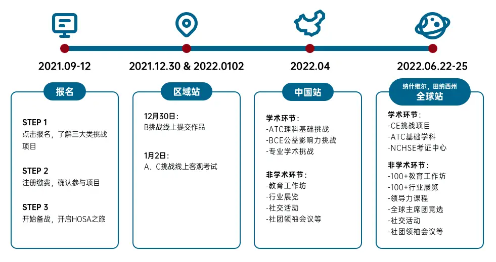 竞赛介绍 | 生物与健康未来领袖挑战HOSA