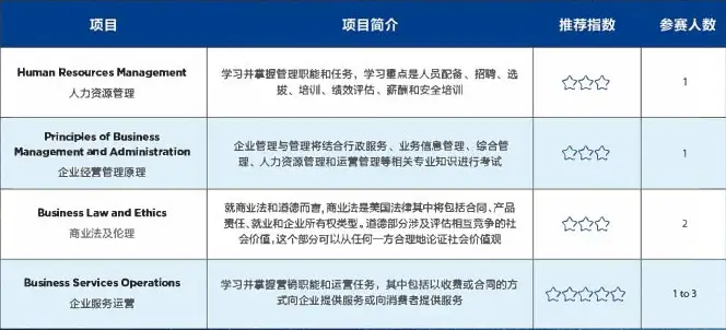 竞赛介绍 | 全球高中生商业挑战赛（DECA）