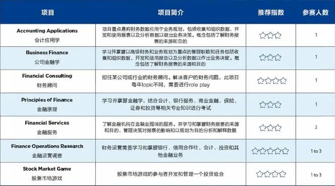 竞赛介绍 | 全球高中生商业挑战赛（DECA）