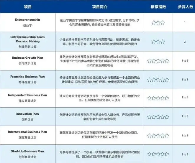 竞赛介绍 | 全球高中生商业挑战赛（DECA）