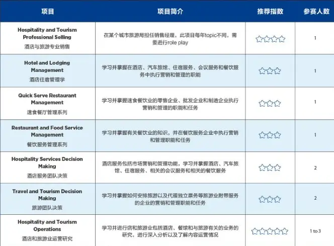 竞赛介绍 | 全球高中生商业挑战赛（DECA）