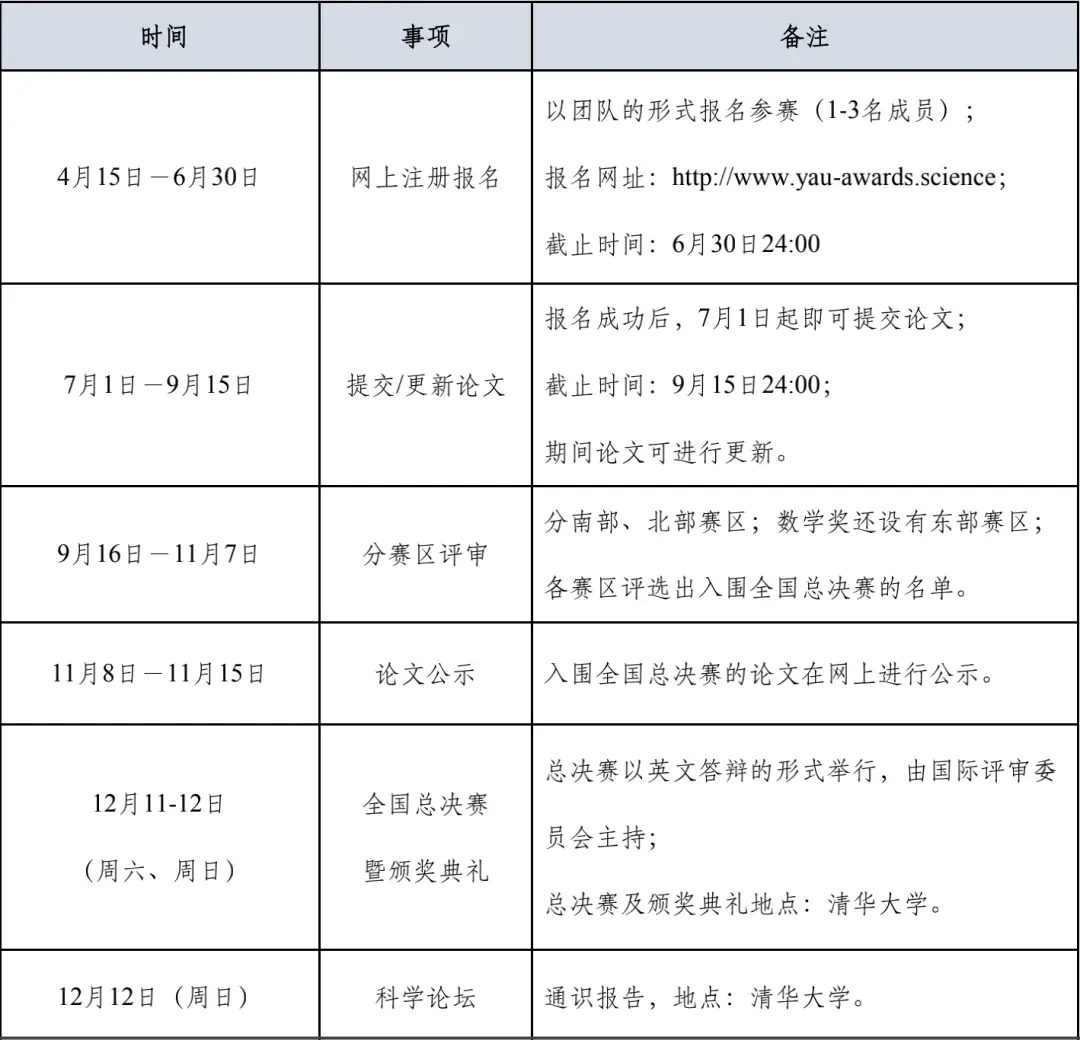 竞赛介绍 | 丘成桐中学科学奖汇总