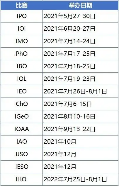 竞赛介绍 | 学科奥林匹克竞赛汇总