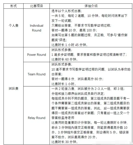 竞赛介绍 | 杜克数学大会(DMM)