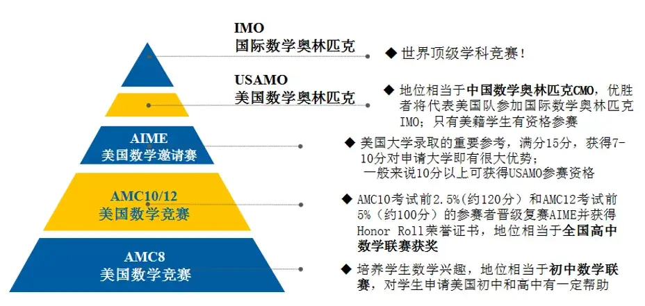 备受欢迎的AMC是什么？AMC8，10和12，我该选哪个？