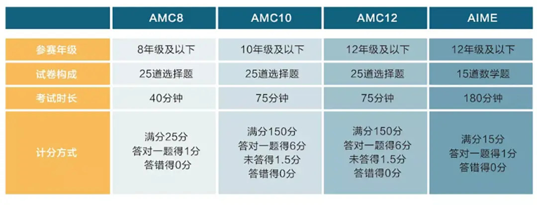 备受欢迎的AMC是什么？AMC8，10和12，我该选哪个？