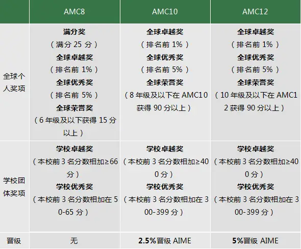 备受欢迎的AMC是什么？AMC8，10和12，我该选哪个？