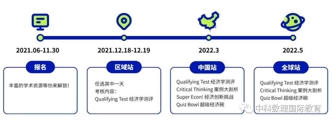 NEC 2022 全美经济学挑战