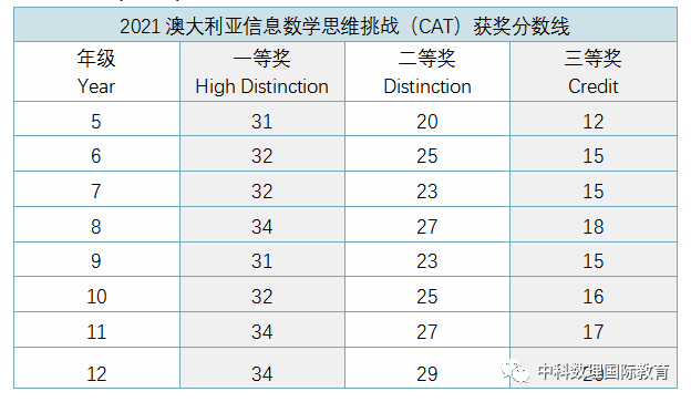 CAT 澳大利亚信息数学思维挑战活动