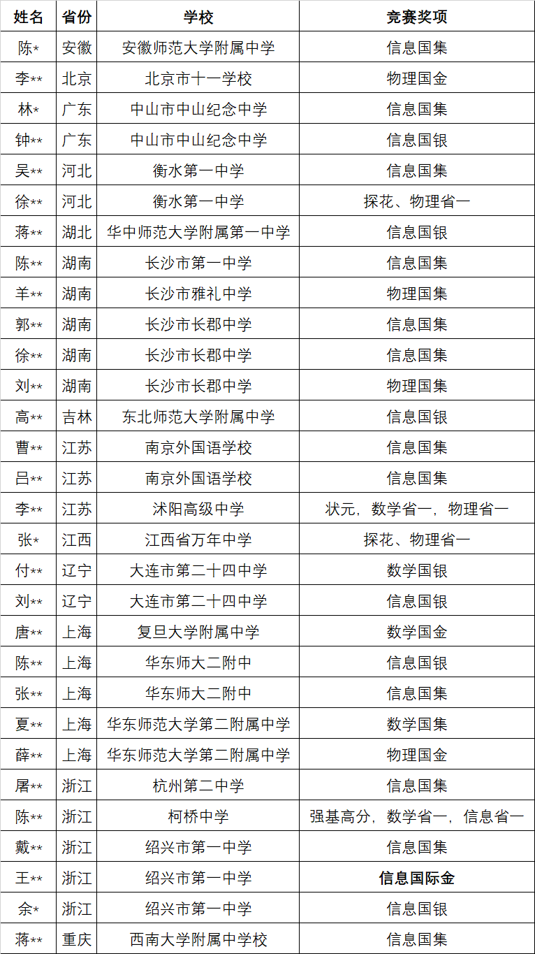 保送清北、强基破格、新领军、英才班、少创班……学竞赛太香啦！