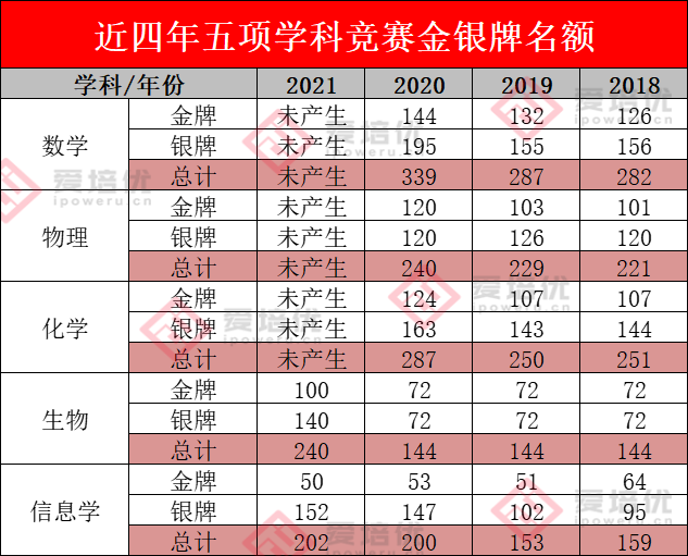 保送清北、强基破格、新领军、英才班、少创班……学竞赛太香啦！