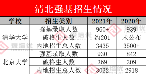 保送清北、强基破格、新领军、英才班、少创班……学竞赛太香啦！