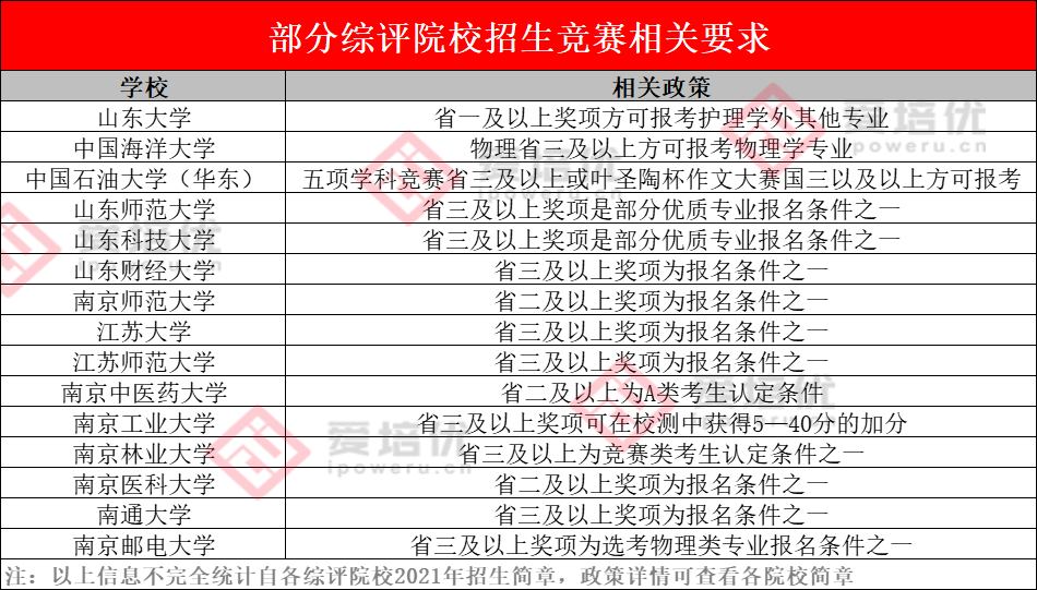 保送清北、强基破格、新领军、英才班、少创班……学竞赛太香啦！