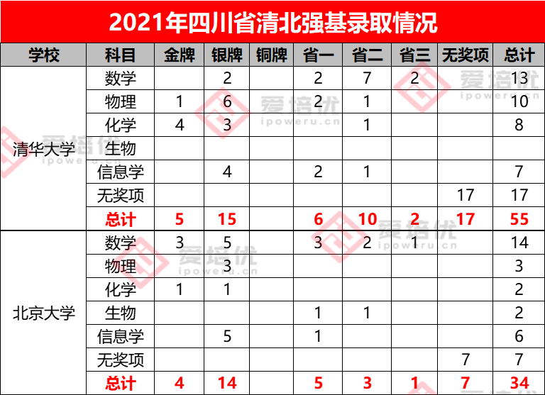 保送清北、强基破格、新领军、英才班、少创班……学竞赛太香啦！