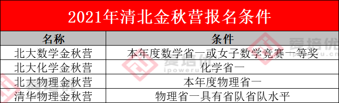 保送清北、强基破格、新领军、英才班、少创班……学竞赛太香啦！