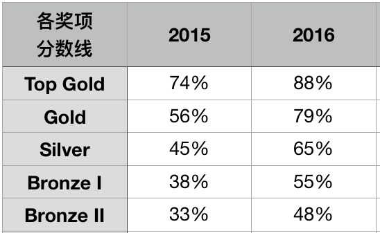 英国物理奥赛(BPhO) 简介与答卷技巧