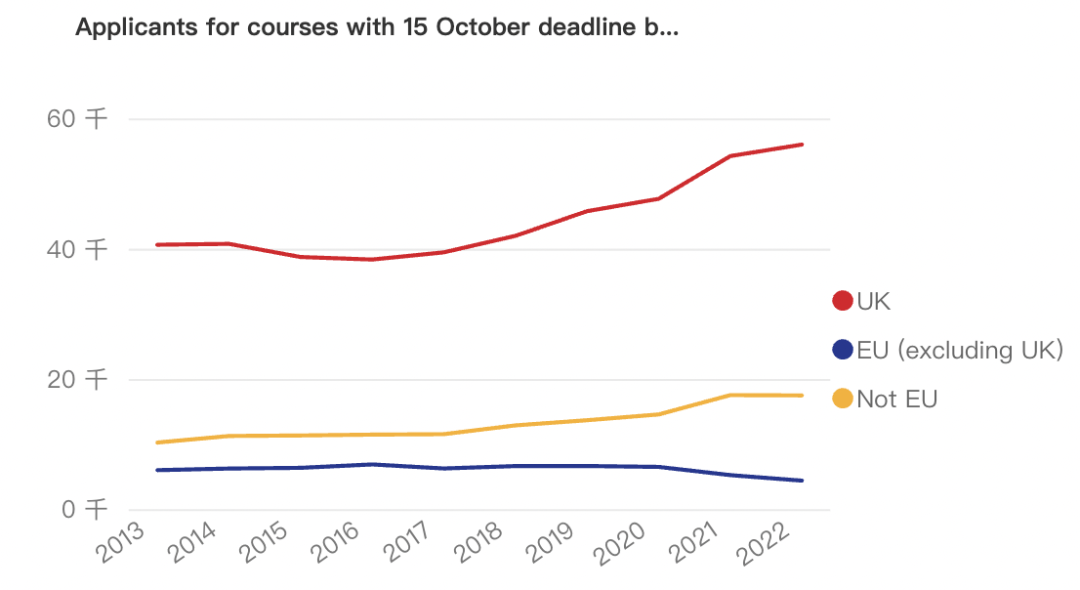 UCAS第一轮申请数据出炉：中国地区申请人数又涨了，重申学生即将破万！