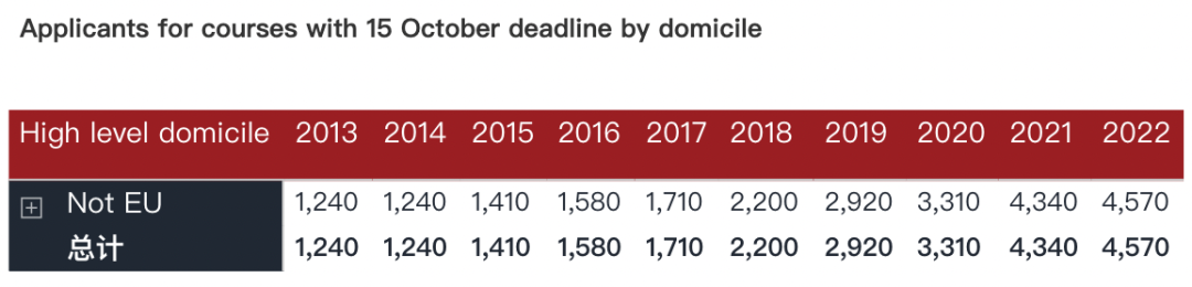 UCAS第一轮申请数据出炉：中国地区申请人数又涨了，重申学生即将破万！