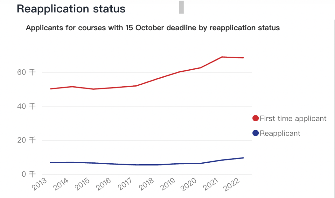 UCAS第一轮申请数据出炉：中国地区申请人数又涨了，重申学生即将破万！