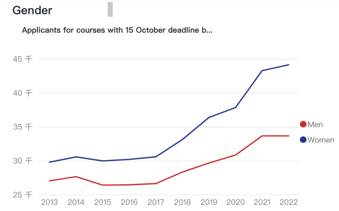UCAS第一轮申请数据出炉：中国地区申请人数又涨了，重申学生即将破万！