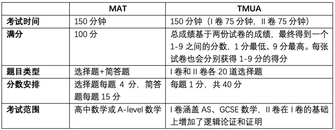 众多英国大学的数学和计算机专业“准入门槛”：MAT&TMUA考试