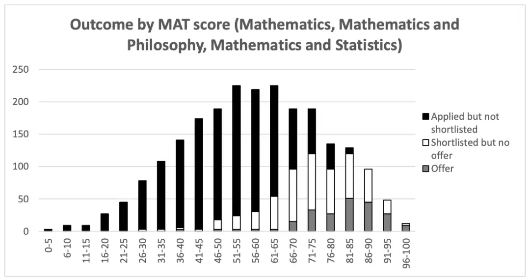 众多英国大学的数学和计算机专业“准入门槛”：MAT&TMUA考试