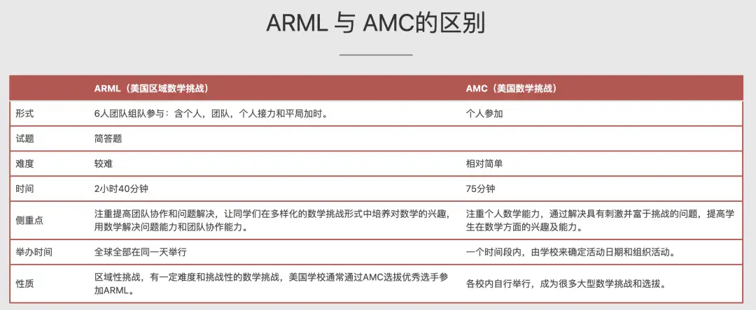 99%的国际学生都必修的“数学”，哪些数学类国际竞赛能助力申请？