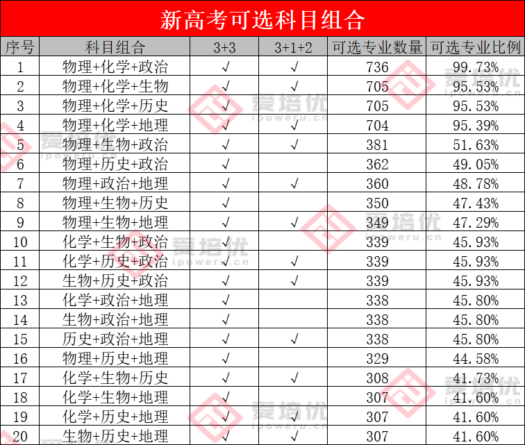 选科重大变化 | 超90%理工专业强制“物+化”！附985选考要求汇总