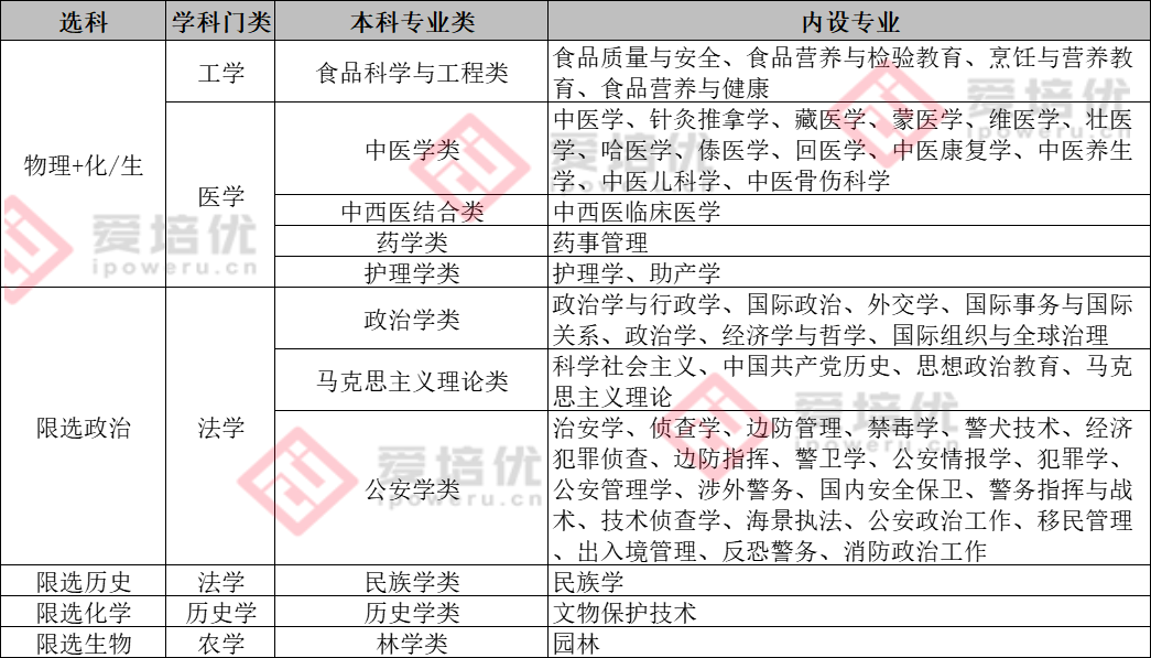 选科重大变化 | 超90%理工专业强制“物+化”！附985选考要求汇总