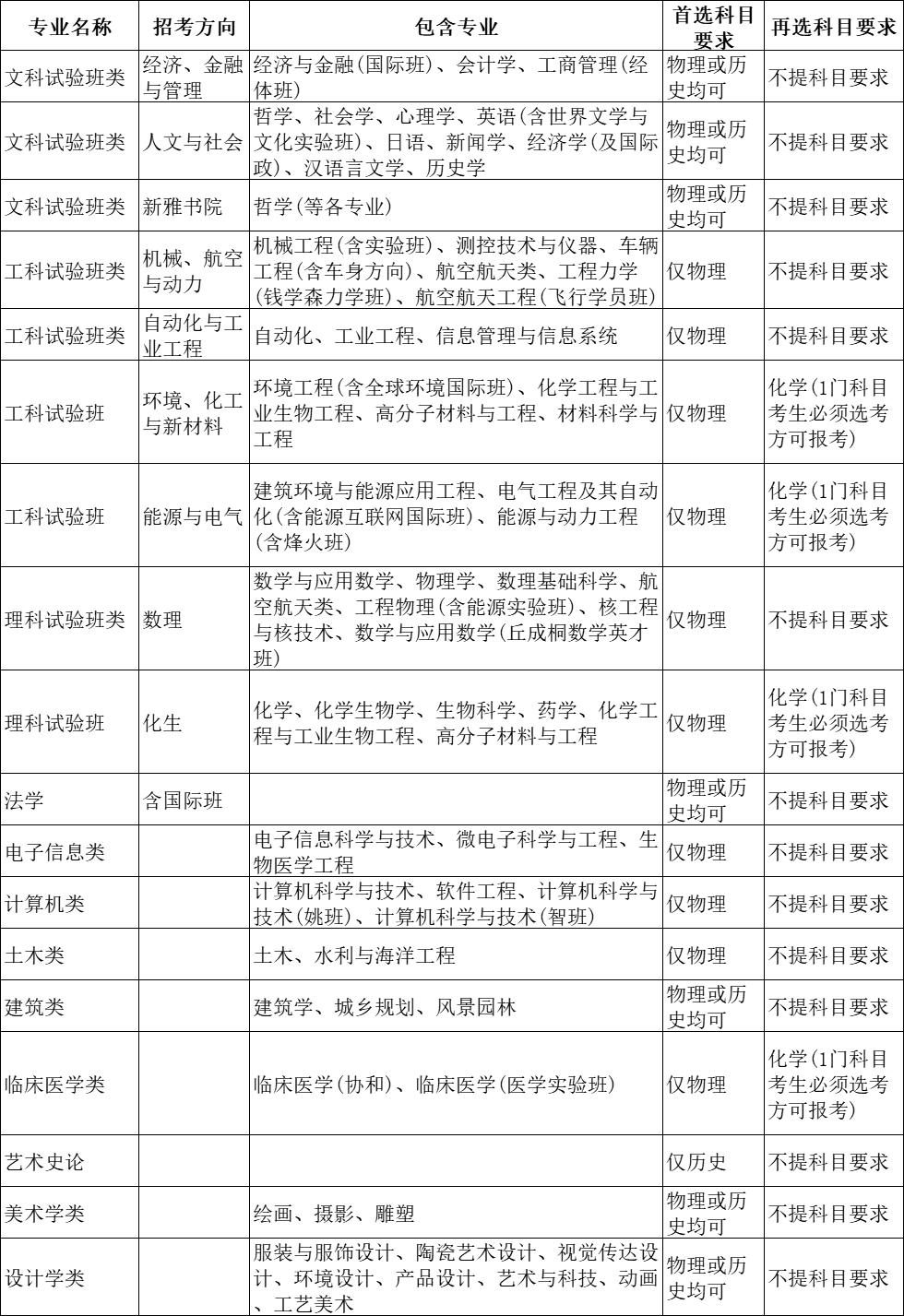 选科重大变化 | 超90%理工专业强制“物+化”！附985选考要求汇总