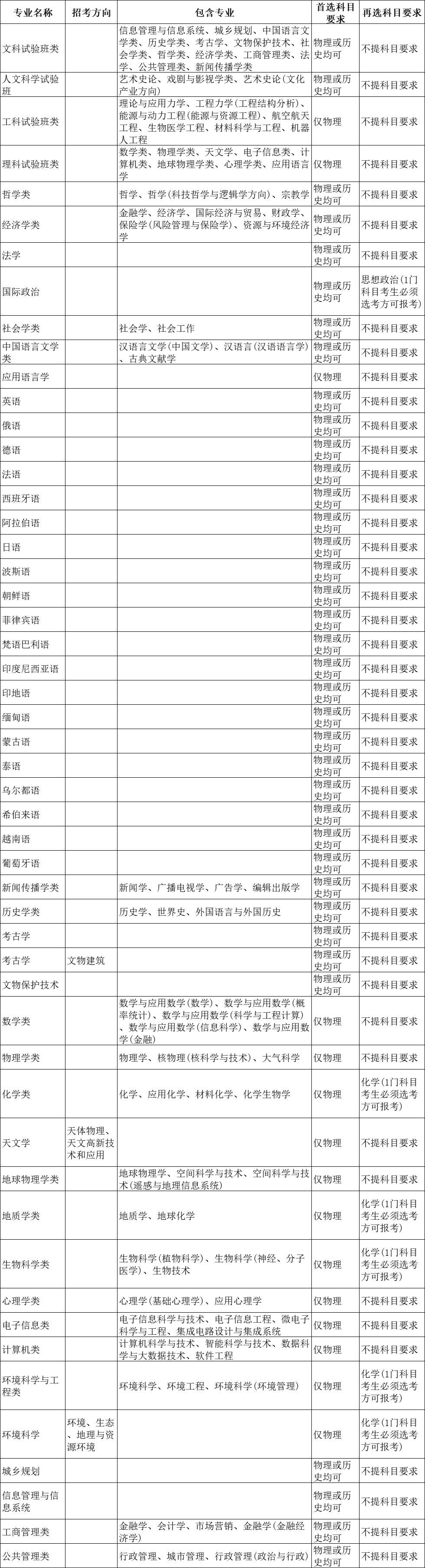 选科重大变化 | 超90%理工专业强制“物+化”！附985选考要求汇总