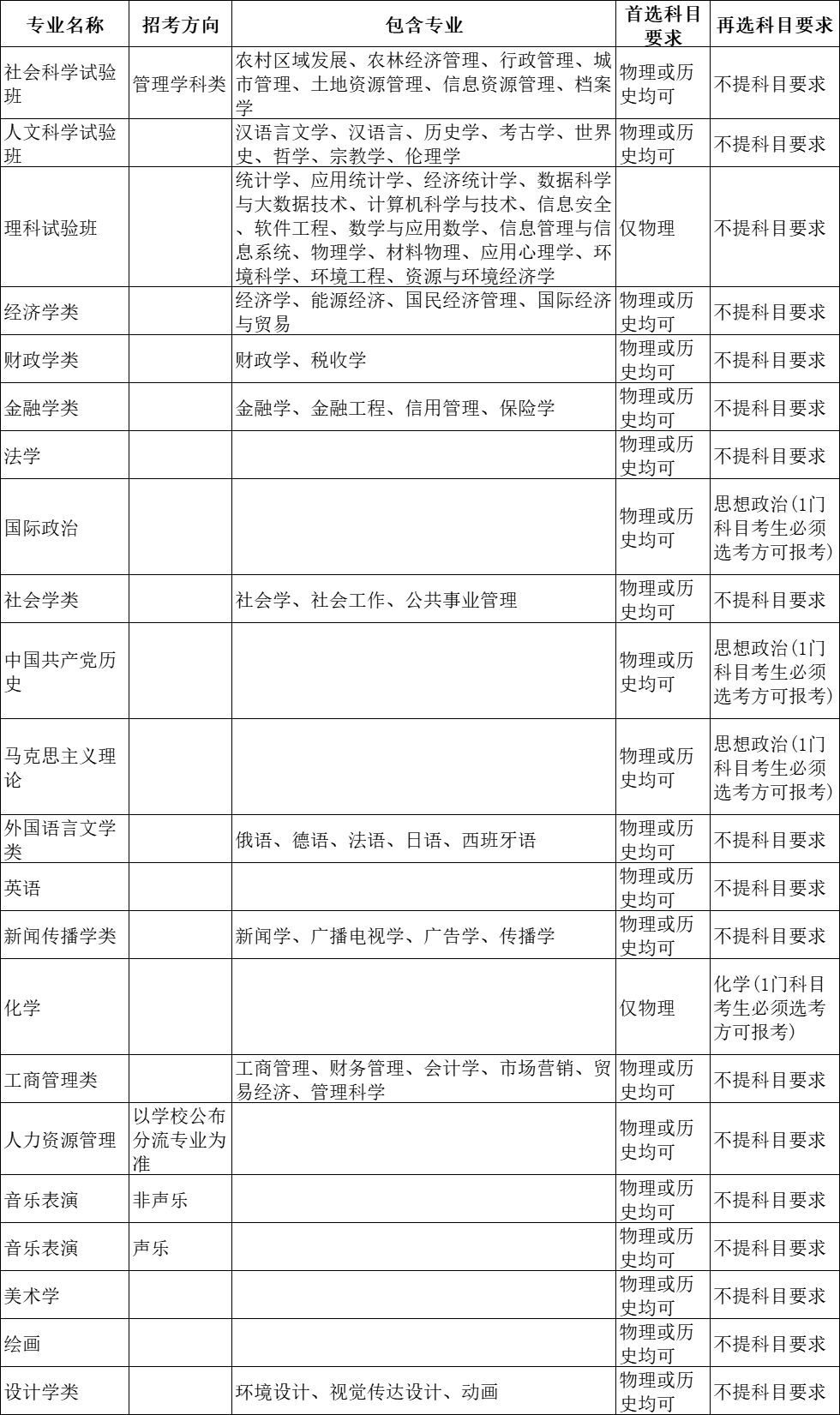 选科重大变化 | 超90%理工专业强制“物+化”！附985选考要求汇总