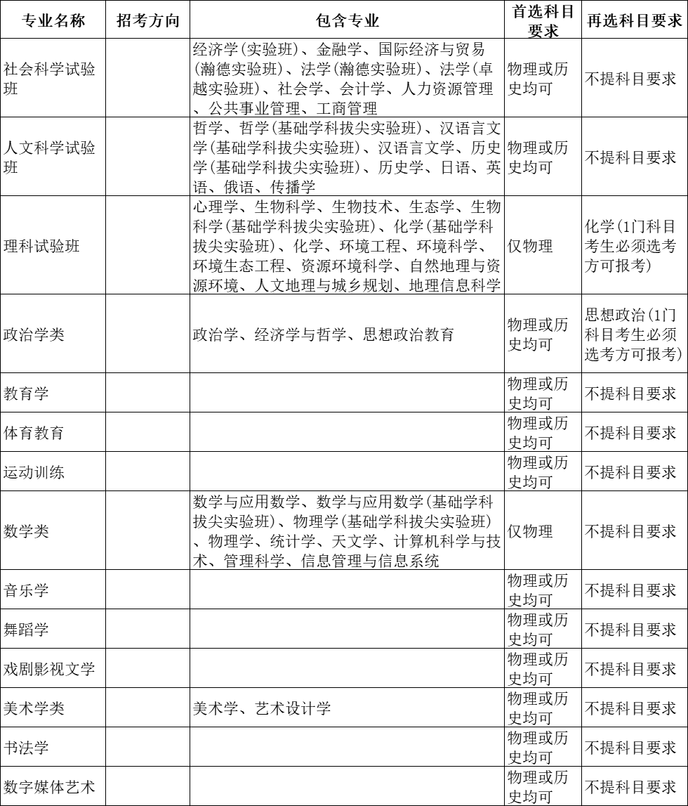 选科重大变化 | 超90%理工专业强制“物+化”！附985选考要求汇总