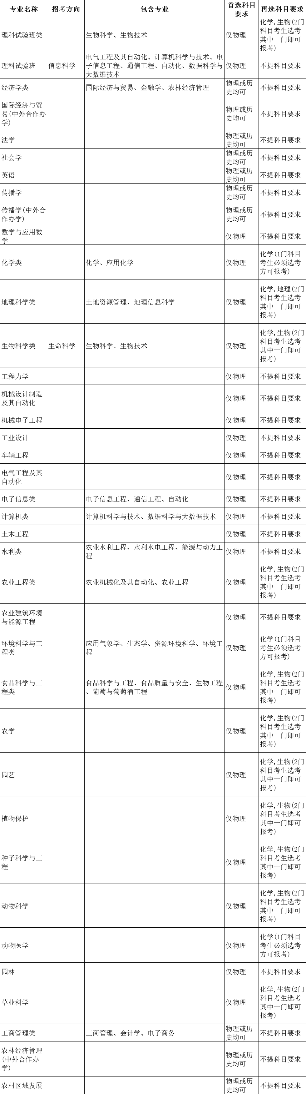 选科重大变化 | 超90%理工专业强制“物+化”！附985选考要求汇总