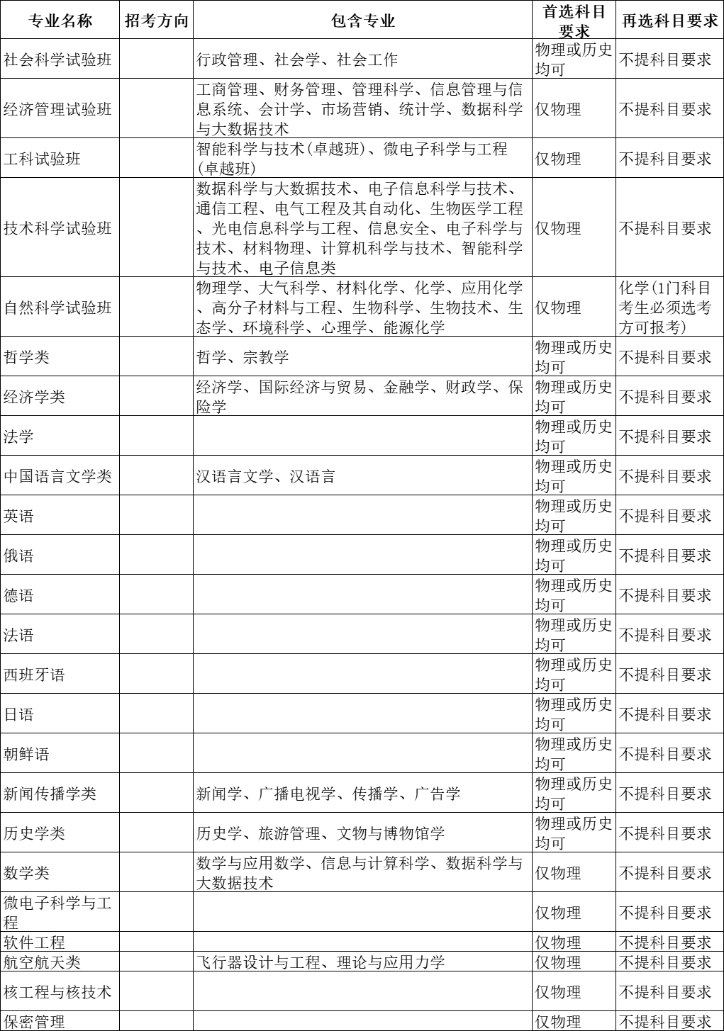 选科重大变化 | 超90%理工专业强制“物+化”！附985选考要求汇总