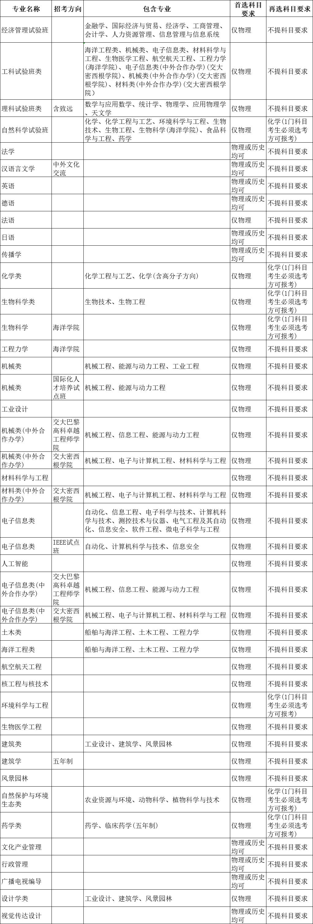 选科重大变化 | 超90%理工专业强制“物+化”！附985选考要求汇总