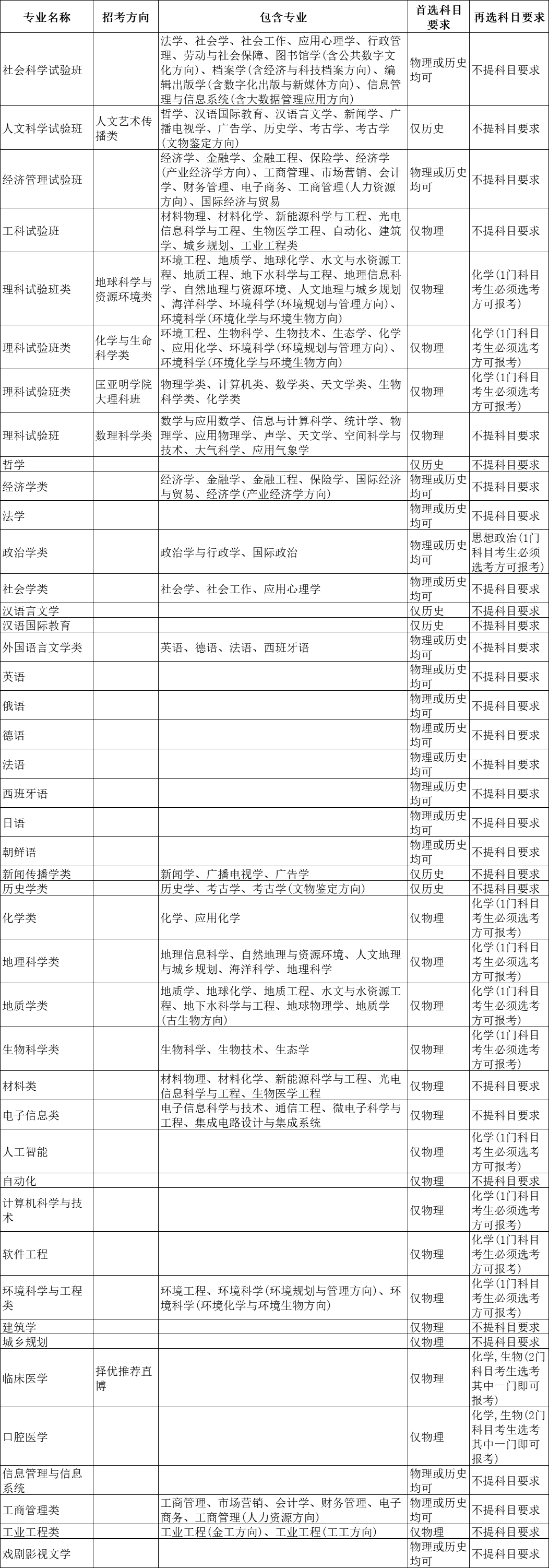 选科重大变化 | 超90%理工专业强制“物+化”！附985选考要求汇总