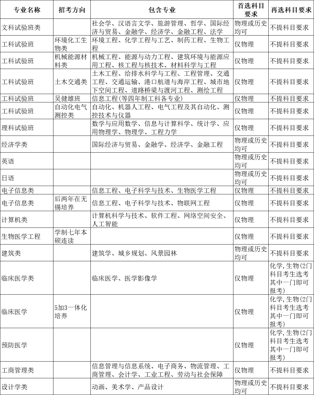 选科重大变化 | 超90%理工专业强制“物+化”！附985选考要求汇总