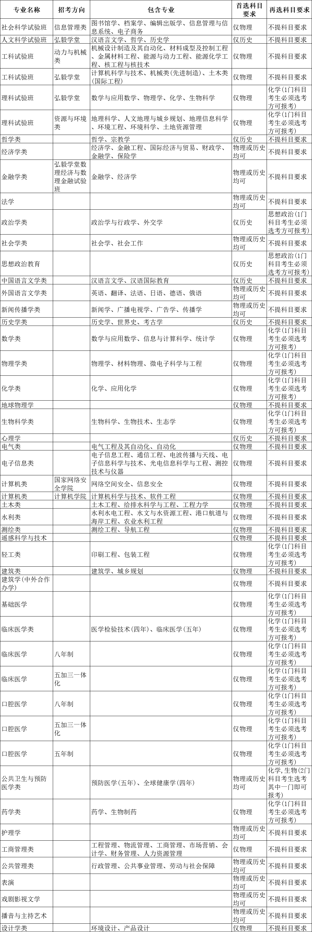 选科重大变化 | 超90%理工专业强制“物+化”！附985选考要求汇总