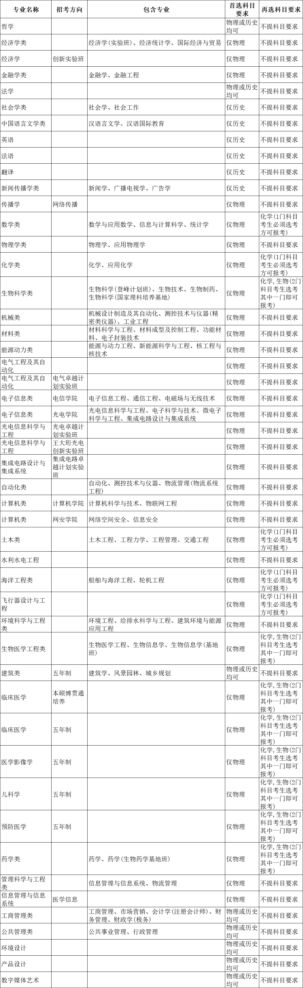 选科重大变化 | 超90%理工专业强制“物+化”！附985选考要求汇总