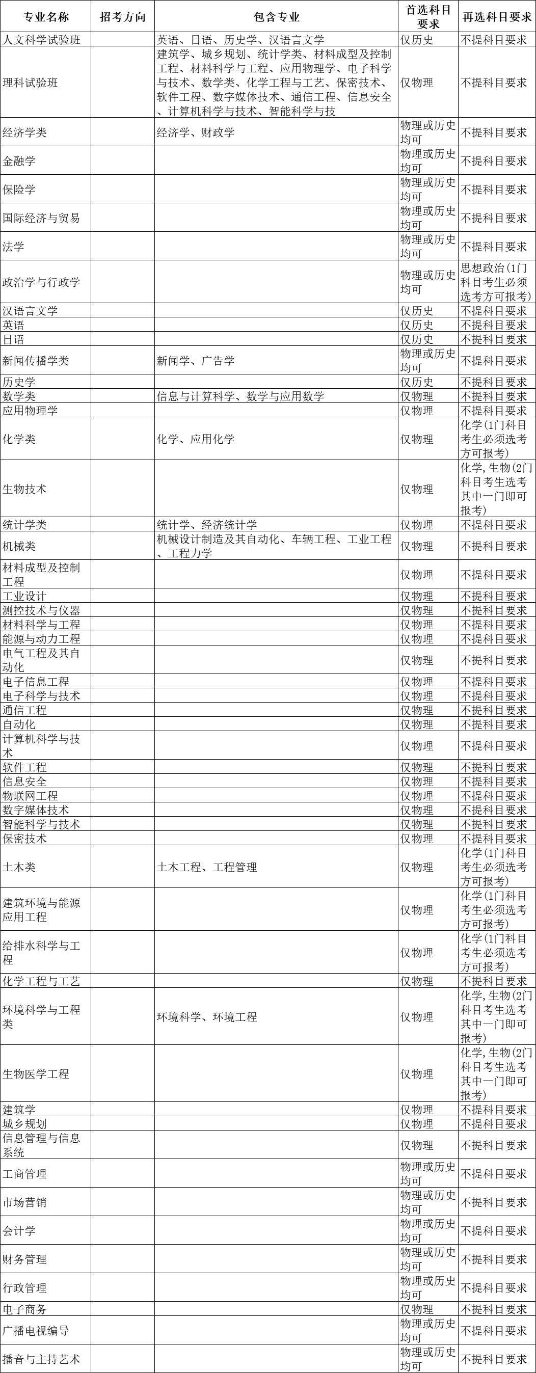 选科重大变化 | 超90%理工专业强制“物+化”！附985选考要求汇总