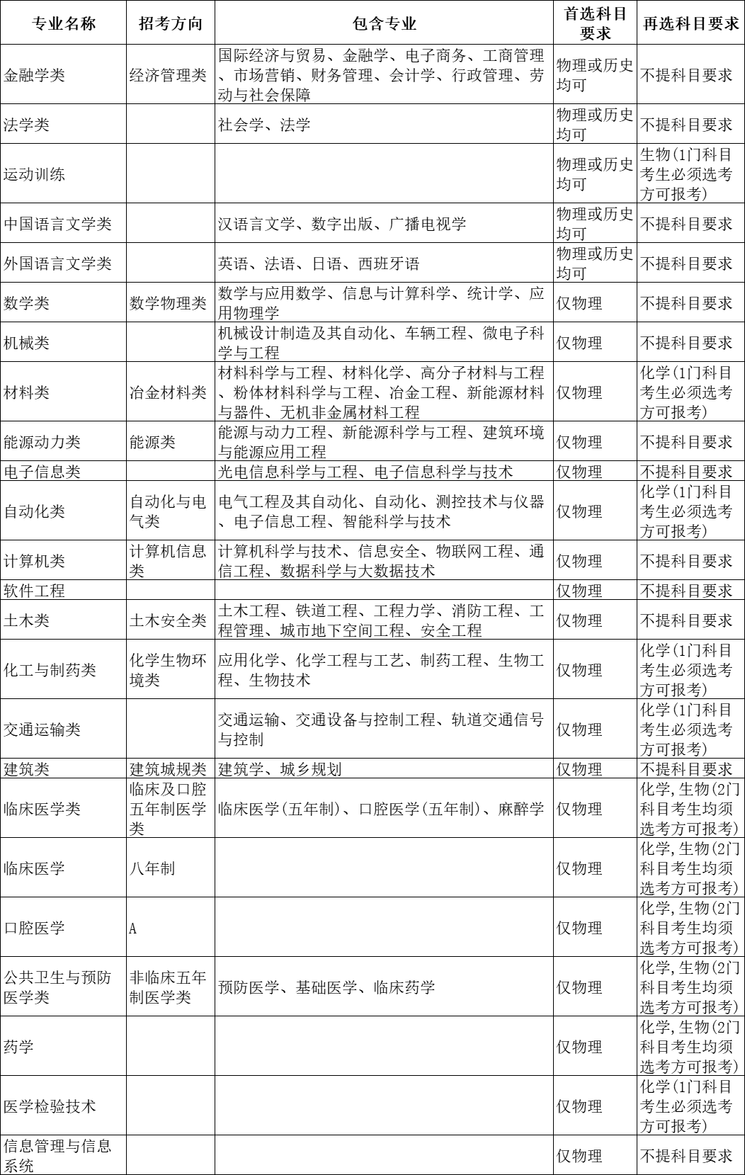 选科重大变化 | 超90%理工专业强制“物+化”！附985选考要求汇总