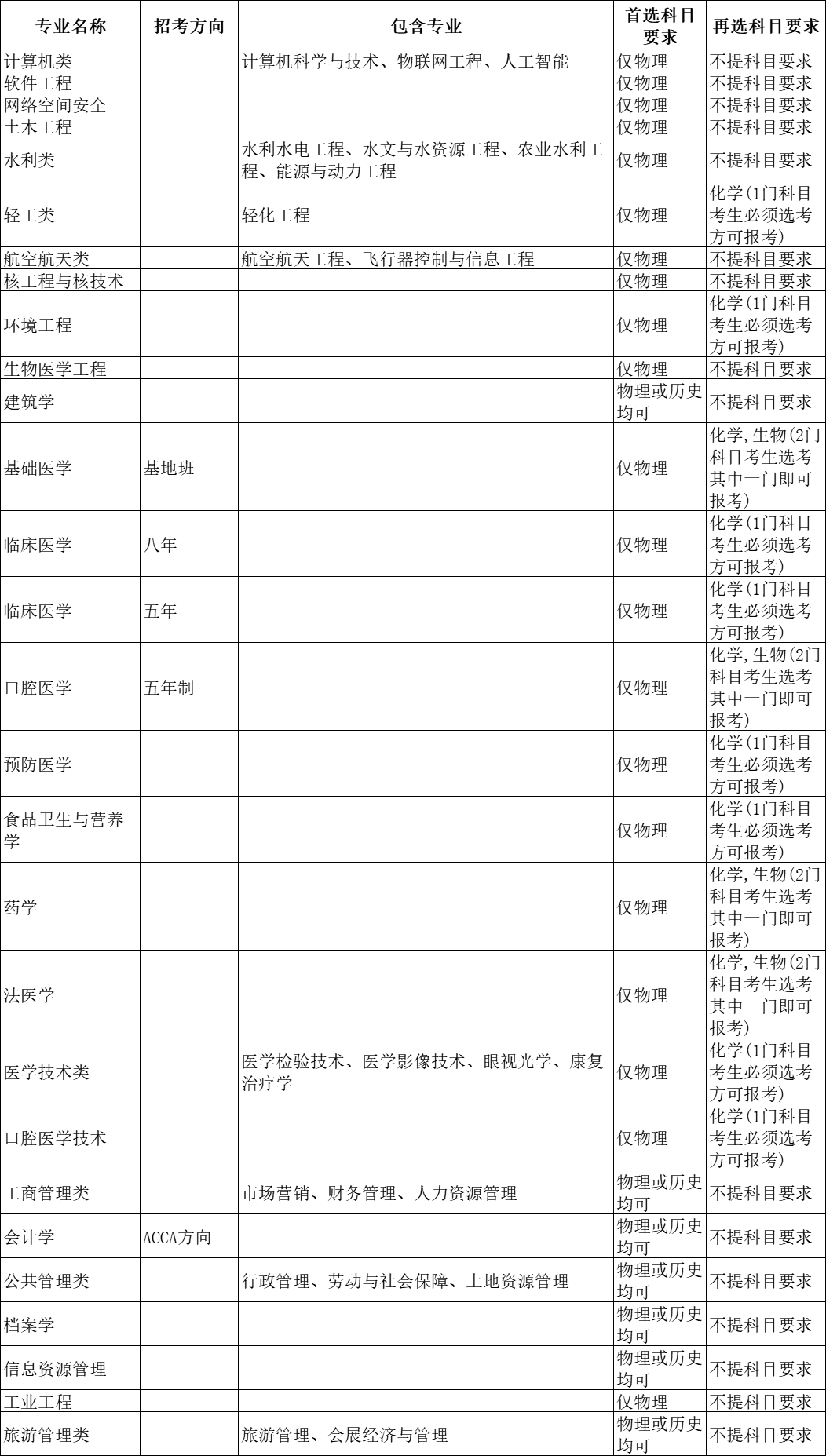 选科重大变化 | 超90%理工专业强制“物+化”！附985选考要求汇总