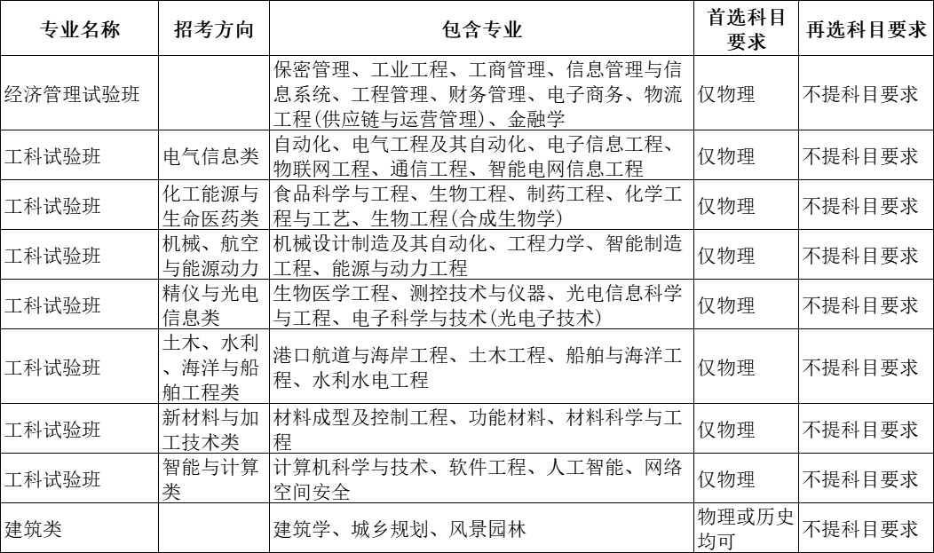 选科重大变化 | 超90%理工专业强制“物+化”！附985选考要求汇总