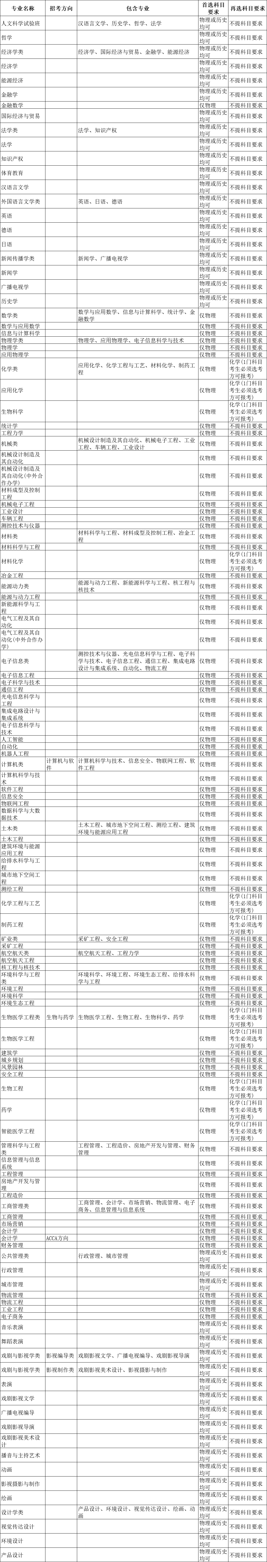 选科重大变化 | 超90%理工专业强制“物+化”！附985选考要求汇总