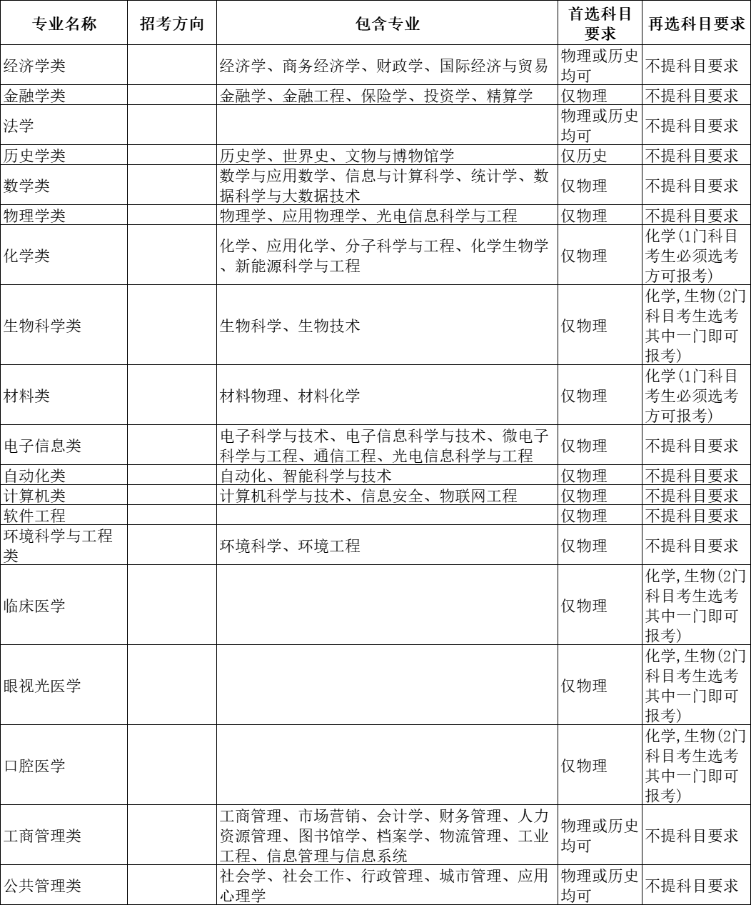 选科重大变化 | 超90%理工专业强制“物+化”！附985选考要求汇总