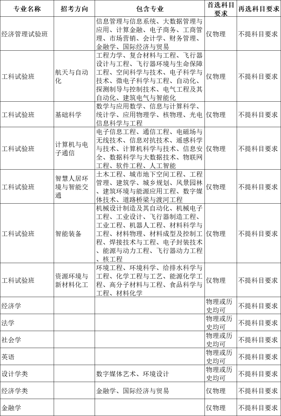 选科重大变化 | 超90%理工专业强制“物+化”！附985选考要求汇总