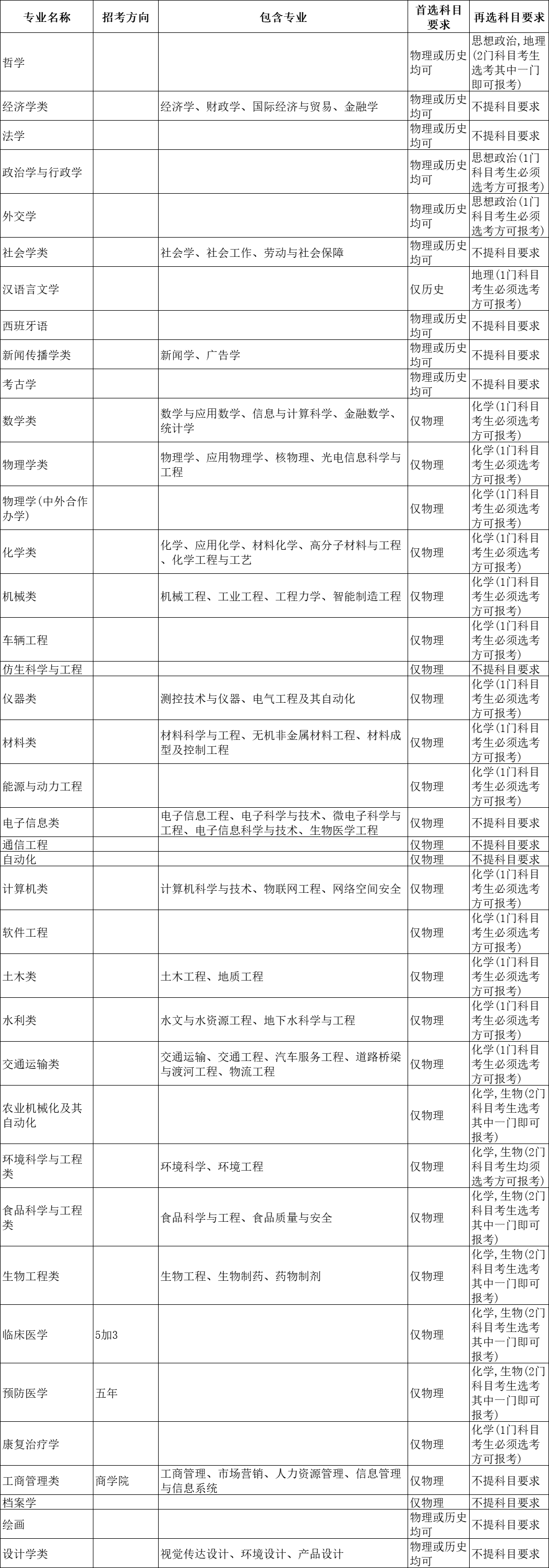 选科重大变化 | 超90%理工专业强制“物+化”！附985选考要求汇总