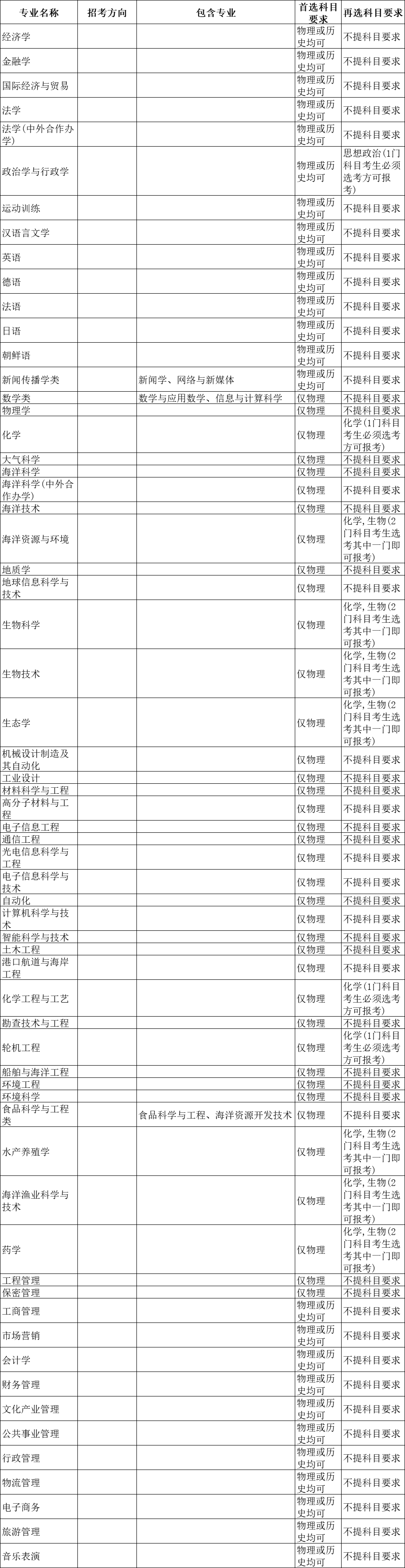 选科重大变化 | 超90%理工专业强制“物+化”！附985选考要求汇总