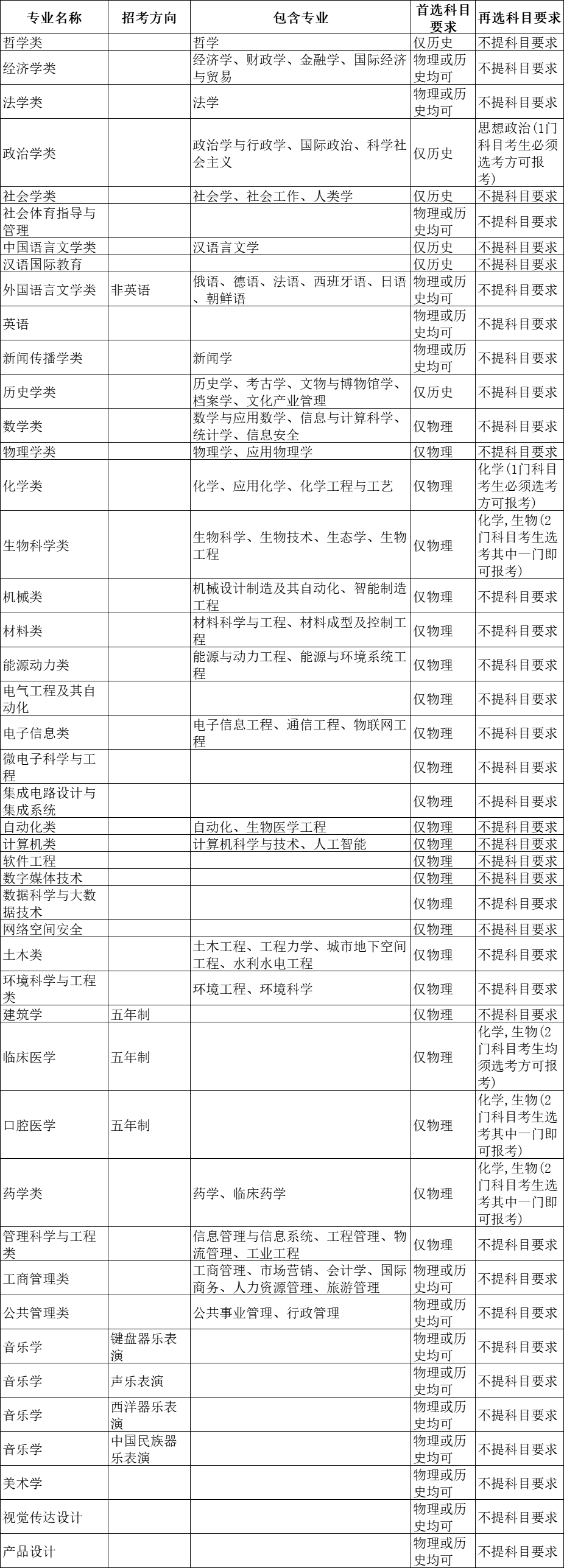 选科重大变化 | 超90%理工专业强制“物+化”！附985选考要求汇总